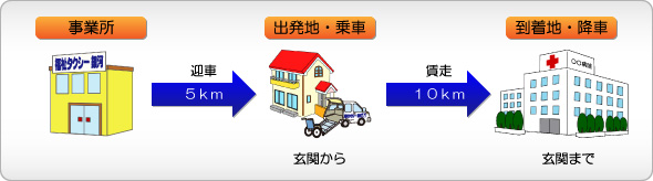 料金 = 迎車回送料金 + メーター運賃
