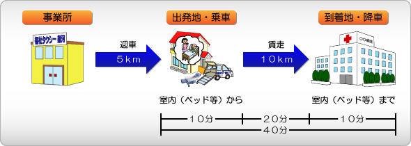 料金　＝　基本料金　＋　介助料金