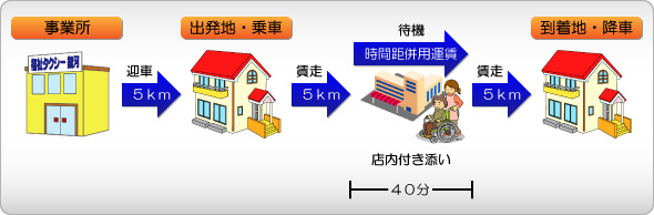 料金　＝　基本料金　＋　メーター待機料金（時間距離併用運賃）　＋　介助料金